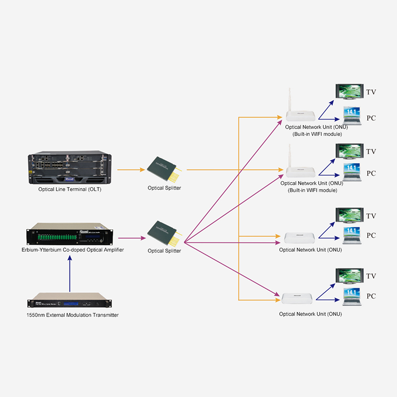 FTTH-åtkomstlösning baserad på 